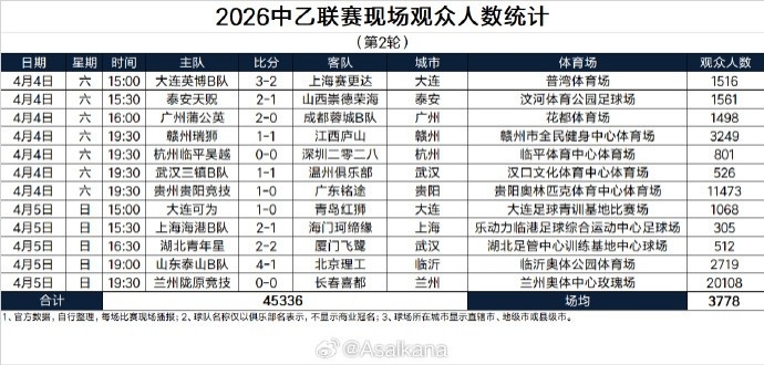 欧宝体育官方网站-中乙第2轮现场观众人数统计：2场人数上万、兰州主场20108人最多